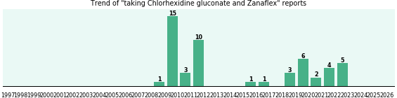 Chlorhexidine gluconate and Zanaflex drug interactions. Chlorhexidine gluconate and Zanaflex drug interactions.